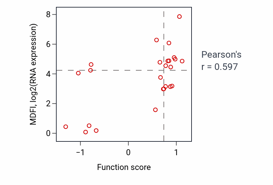 Per-sample scatter of Endocrine pancreas development activity vs MDFI in PANCREAS.