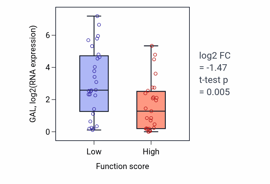Box plot of GAL in Endocrine pancreas development-low vs -high samples in BREAST.