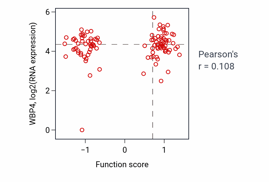 Per-sample scatter of Endocrine pancreas development activity vs WBP4 in HNSC.