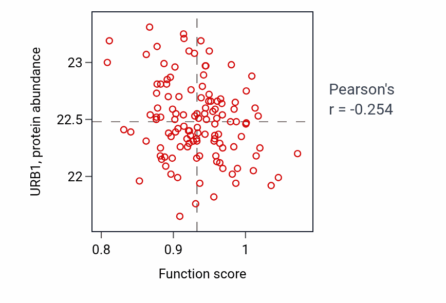 Per-sample scatter of Endocrine pancreas development activity vs URB1 in BRCA.