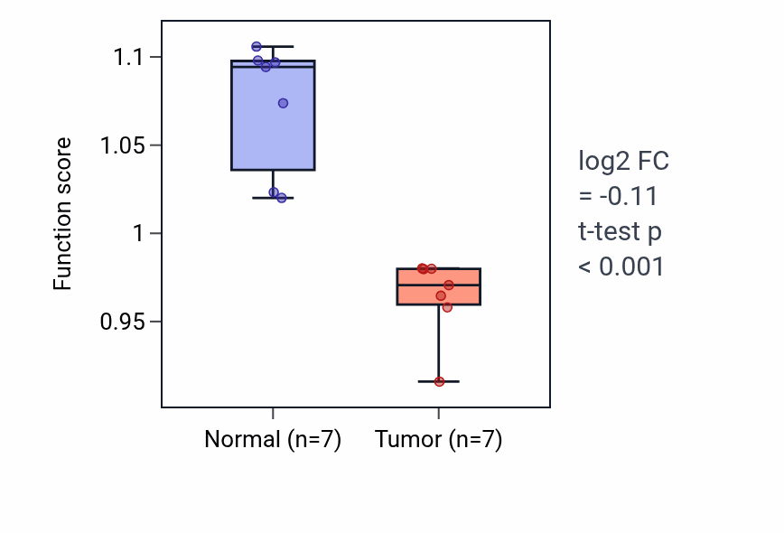 Tumor-vs-normal pathway-activity box plot for Endocrine pancreas development in KICH.