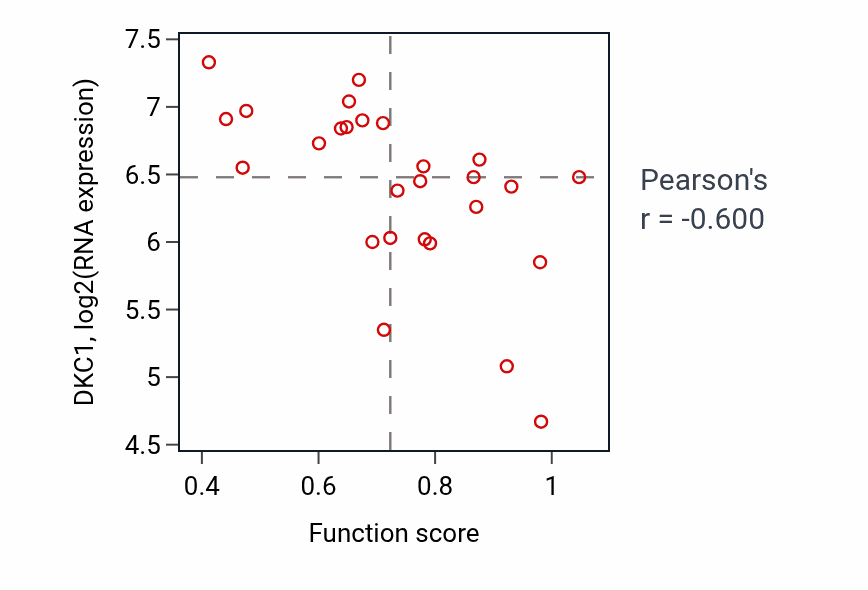 Per-sample scatter of Microtubule organizing center organization activity vs DKC1 in PANCREAS.