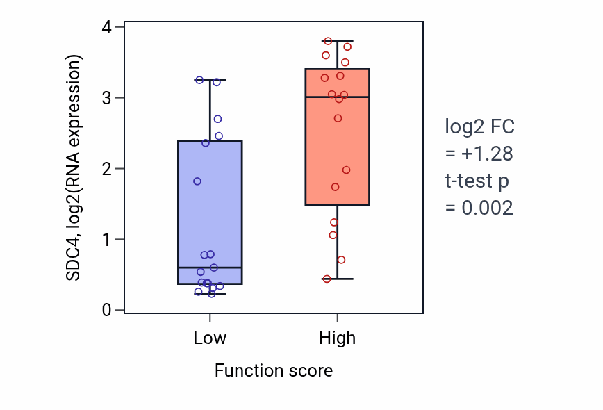 Box plot of SDC4 in Microtubule organizing center organization-low vs -high samples in BLOOD_Leukemia.