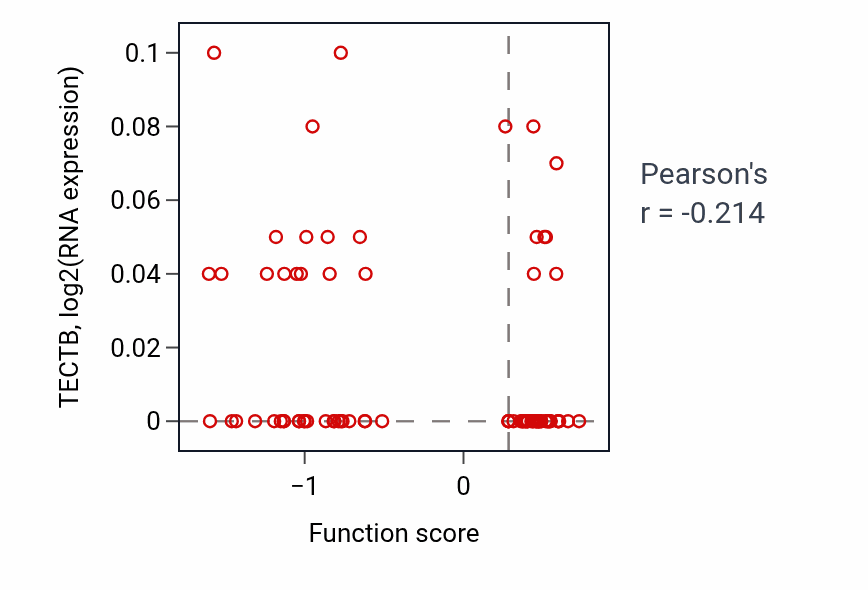 Per-sample scatter of Microtubule organizing center organization activity vs TECTB in OV.