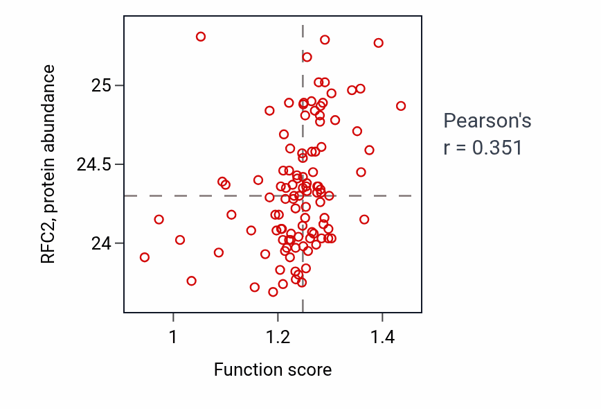 Per-sample scatter of Microtubule organizing center organization activity vs RFC2 in HNSC.