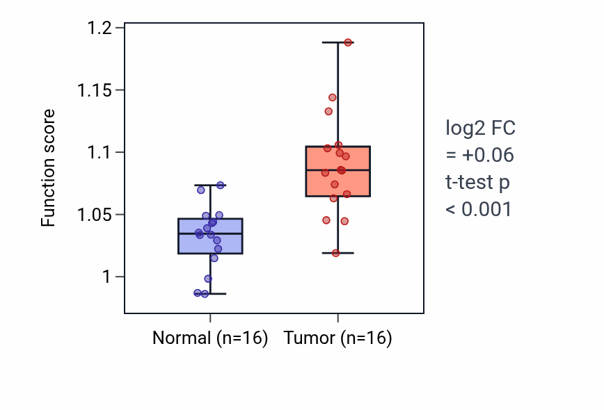 Tumor-vs-normal pathway-activity box plot for Microtubule organizing center organization in HNSC.