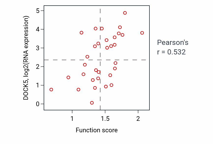 Per-sample scatter of Actomyosin structure organization activity vs DOCK5 in OVARY.