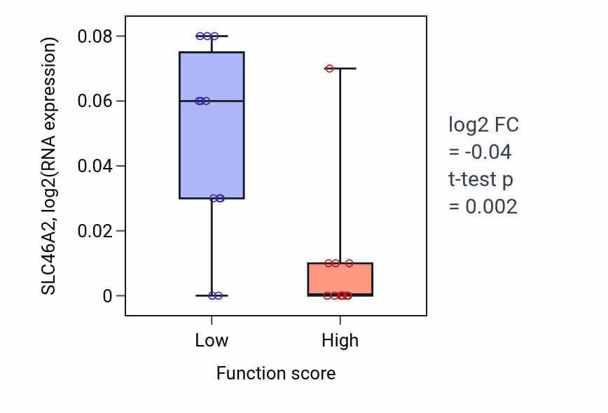 Box plot of SLC46A2 in Actomyosin structure organization-low vs -high samples in SOFT_TISSUE.