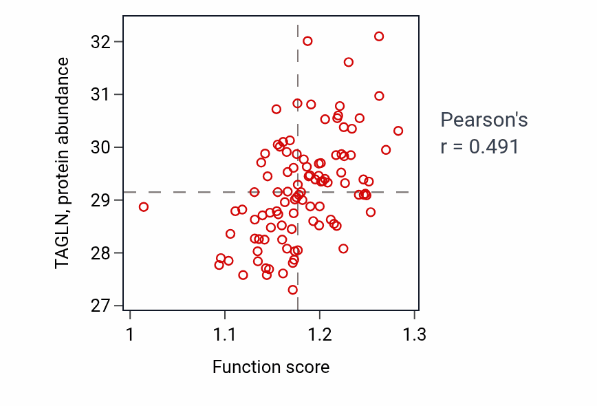 Per-sample scatter of Actomyosin structure organization activity vs TAGLN in CCRCC.