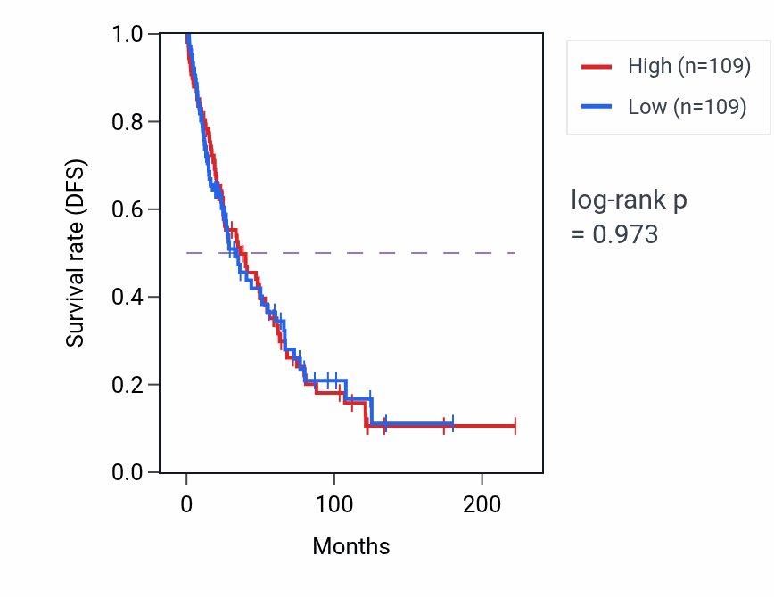 Kaplan&ndash;Meier survival curve for Actomyosin structure organization pathway activity in SKCM: high vs low activity groups.