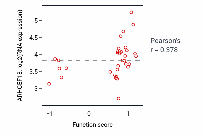 Per-sample scatter of Myosin filament organization activity vs ARHGEF18 in BREAST.