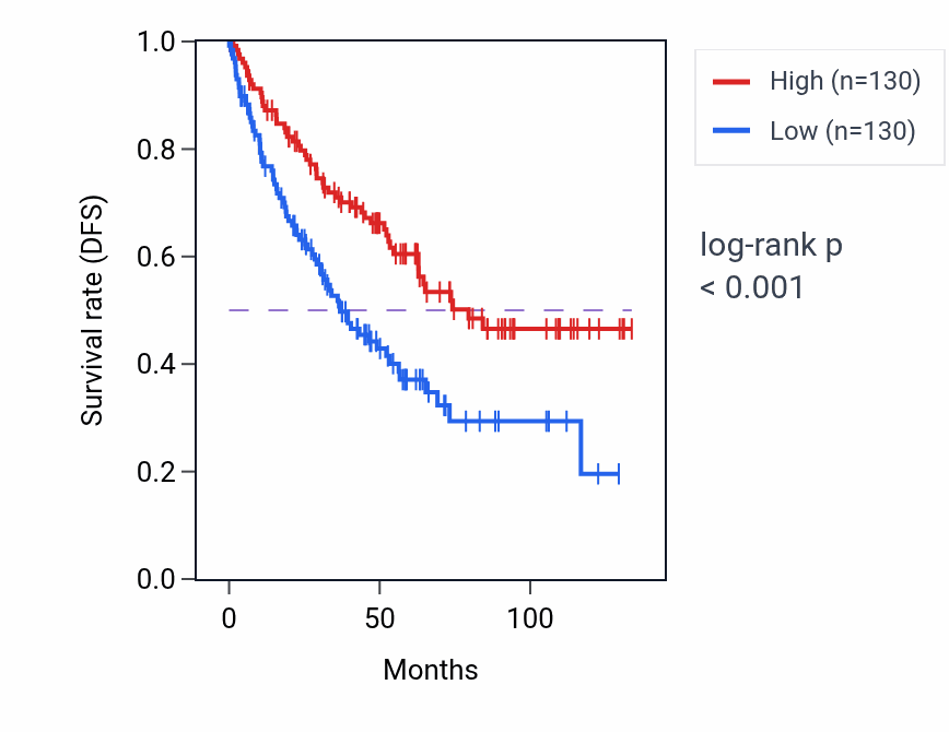 Kaplan&ndash;Meier survival curve for Myosin filament organization pathway activity in KIRC: high vs low activity groups.