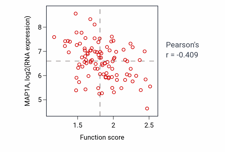 Per-sample scatter of Primary miRNA processing activity vs MAP1A in GBM.