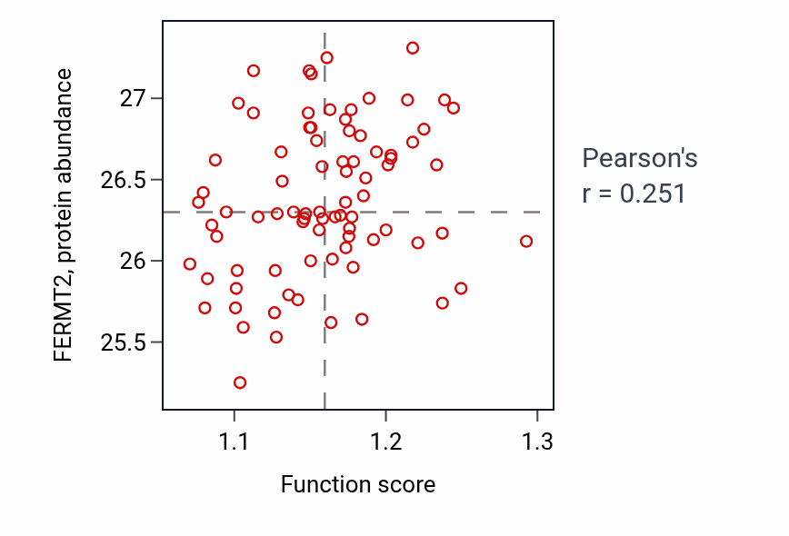 Per-sample scatter of Primary miRNA processing activity vs FERMT2 in OV.