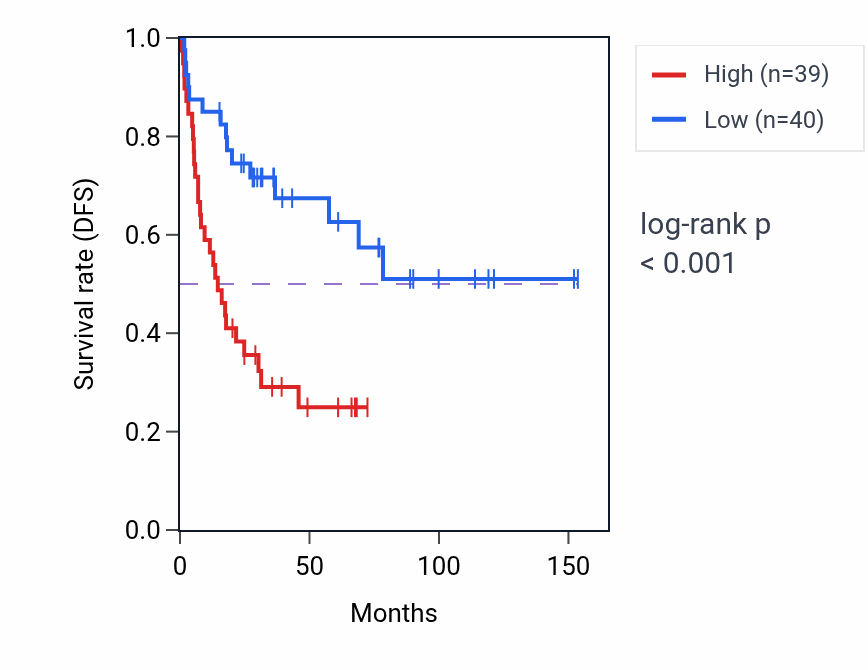 Kaplan&ndash;Meier survival curve for Primary miRNA processing pathway activity in ACC: high vs low activity groups.