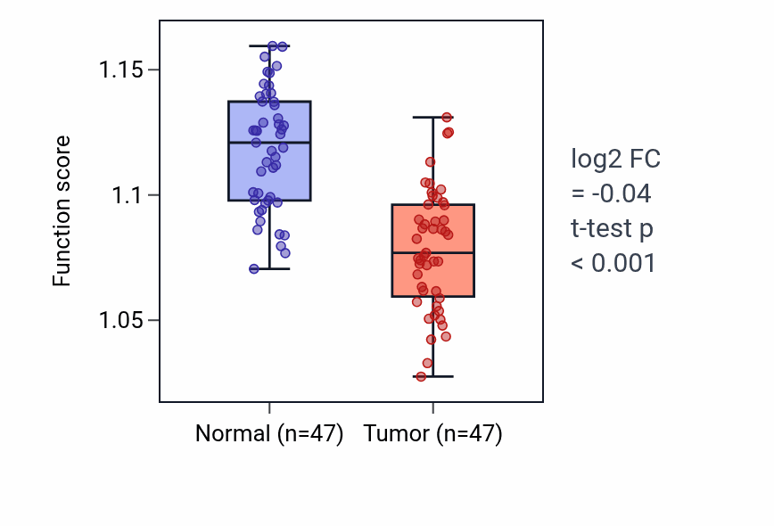 Tumor-vs-normal pathway-activity box plot for Primary miRNA processing in KIRC.