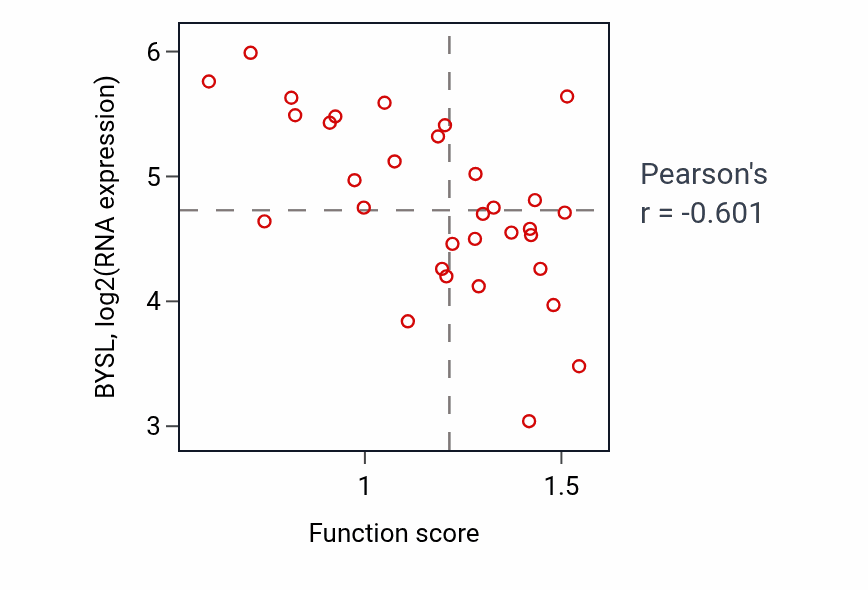 Per-sample scatter of Pre-miRNA processing activity vs BYSL in OVARY.