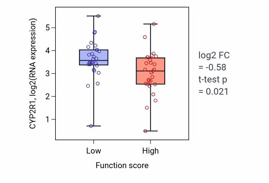 Box plot of CYP2R1 in Pre-miRNA processing-low vs -high samples in BREAST.