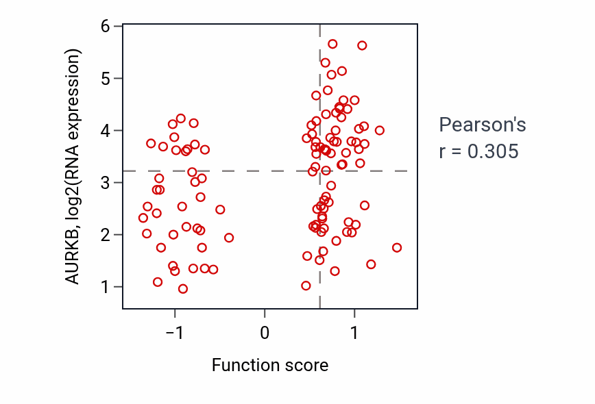 Per-sample scatter of Pre-miRNA processing activity vs AURKB in LUAD.