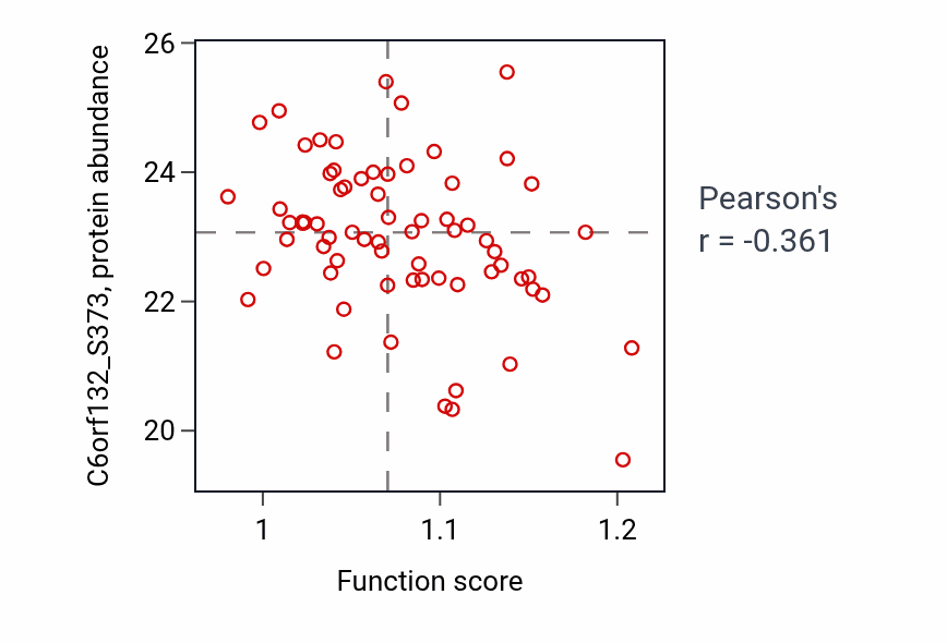 Per-sample scatter of Pre-miRNA processing activity vs C6orf132_S373 in OV.