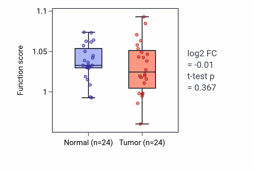 Tumor-vs-normal pathway-activity box plot for Pre-miRNA processing in KIRC.
