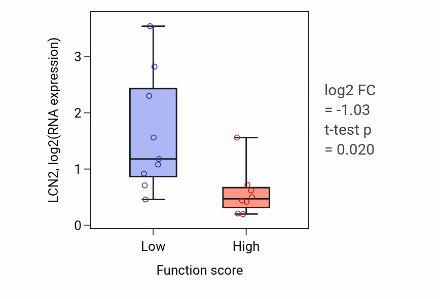 Box plot of LCN2 in Embryonic camera-type eye development-low vs -high samples in LIVER.