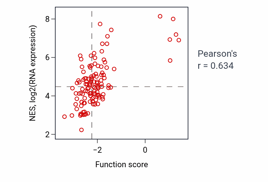 Per-sample scatter of Embryonic camera-type eye development activity vs NES in BRCA.