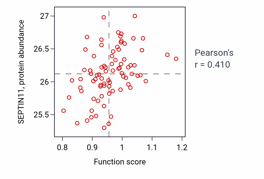 Per-sample scatter of Embryonic camera-type eye development activity vs SEPTIN11 in OV.