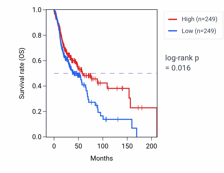 Kaplan&ndash;Meier survival curve for Embryonic camera-type eye development pathway activity in HNSC: high vs low activity groups.