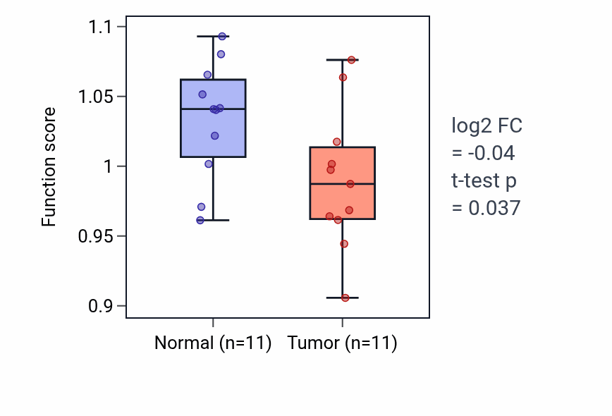 Tumor-vs-normal pathway-activity box plot for Embryonic camera-type eye development in KICH.