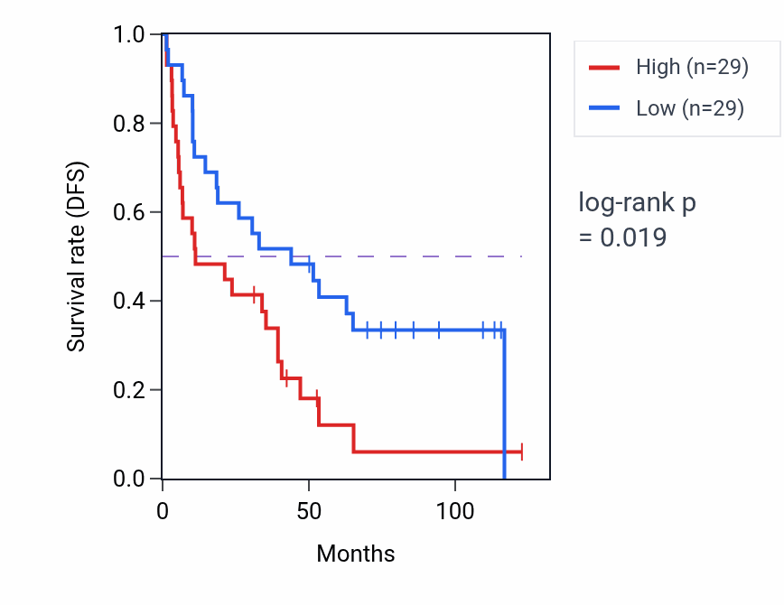 Kaplan&ndash;Meier survival curve for 