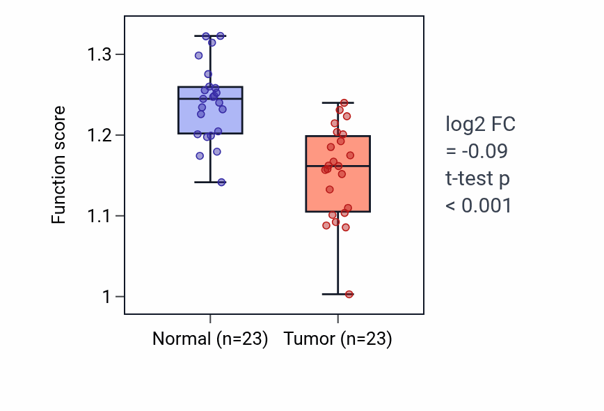 Tumor-vs-normal pathway-activity box plot for 