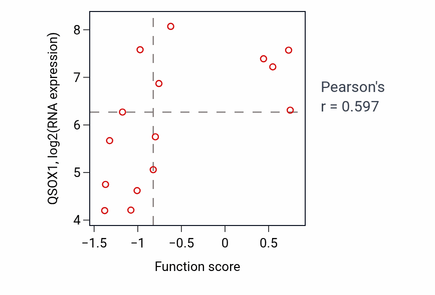 Per-sample scatter of Stress-activated protein kinase signaling cascade activity vs QSOX1 in BONE.