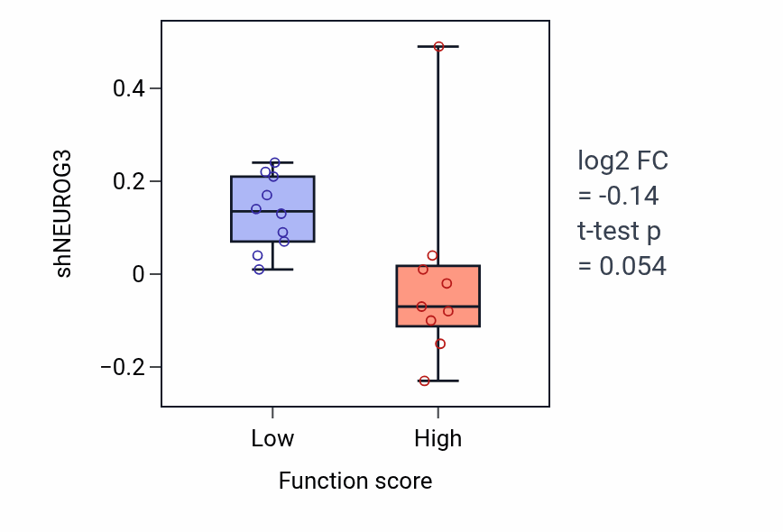 Box plot of NEUROG3 in Stress-activated protein kinase signaling cascade-low vs -high samples in LUNG_NSCLC_LUSC.
