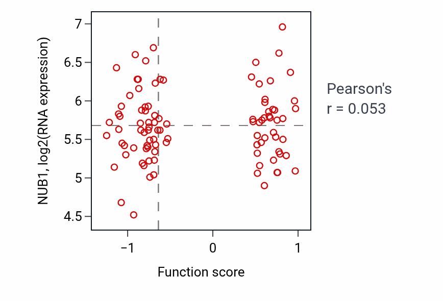 Per-sample scatter of Stress-activated protein kinase signaling cascade activity vs NUB1 in COAD.
