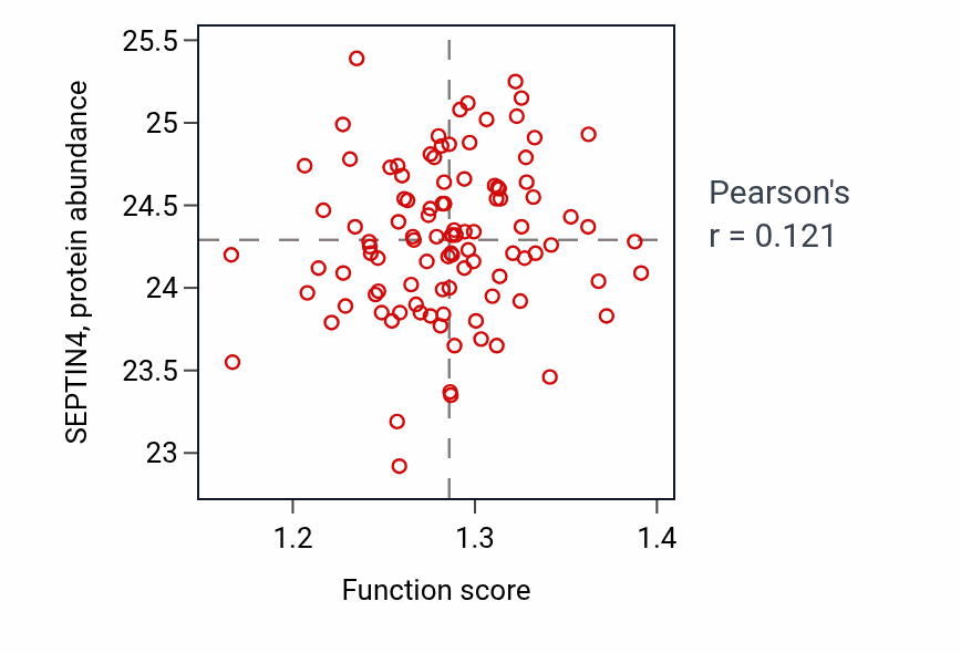 Per-sample scatter of Stress-activated protein kinase signaling cascade activity vs SEPTIN4 in CCRCC.