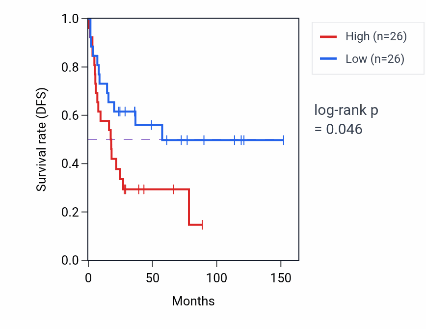 Kaplan&ndash;Meier survival curve for Stress-activated protein kinase signaling cascade pathway activity in ACC: high vs low activity groups.
