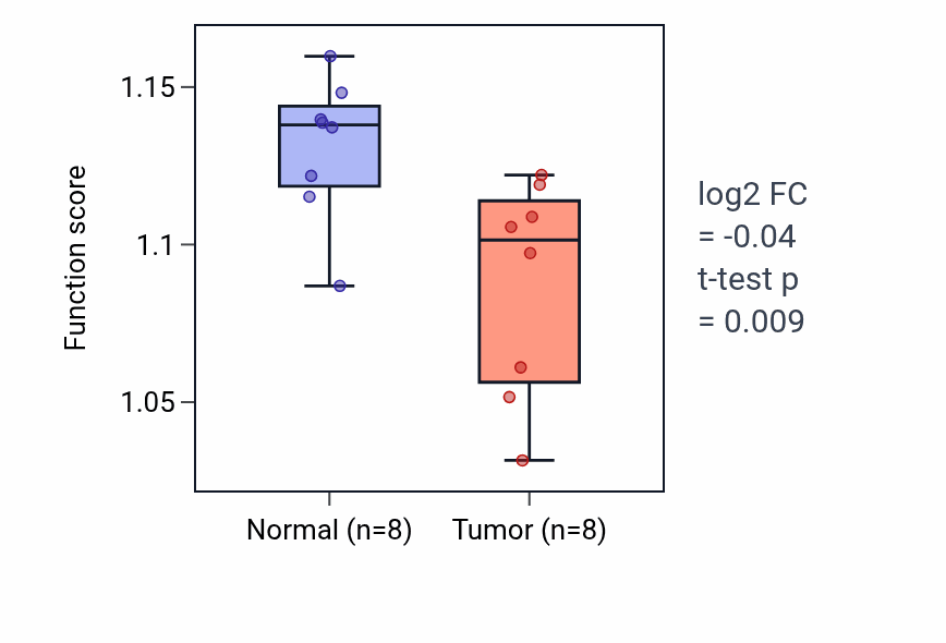 Tumor-vs-normal pathway-activity box plot for Stress-activated protein kinase signaling cascade in KICH.