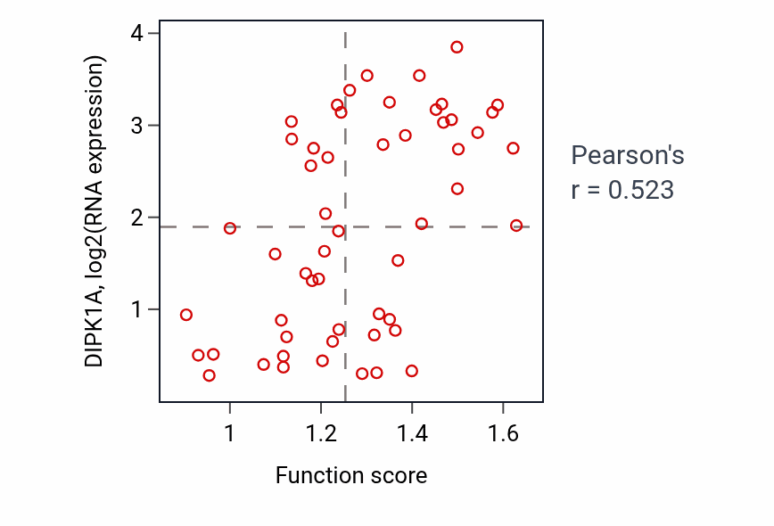 Per-sample scatter of Regeneration activity vs DIPK1A in BLOOD_Leukemia.