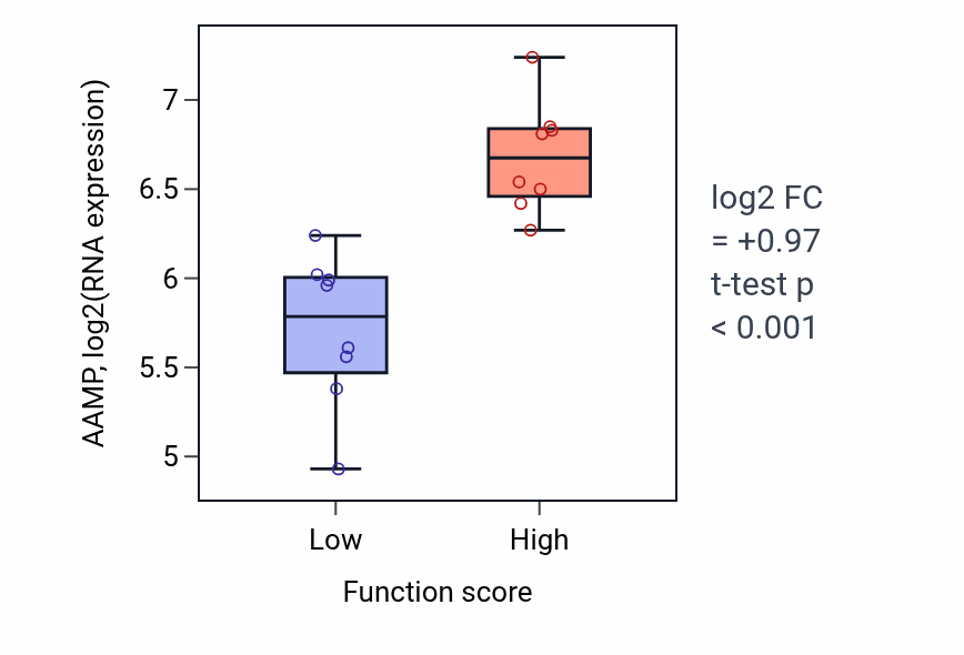 Box plot of AAMP in Regeneration-low vs -high samples in BLOOD_Myeloma.