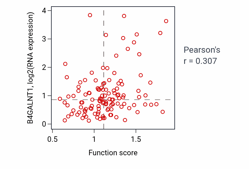 Per-sample scatter of Regeneration activity vs B4GALNT1 in BRCA.