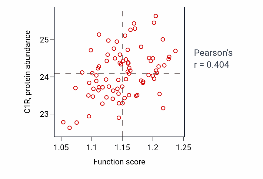 Per-sample scatter of Regeneration activity vs C1R in OV.