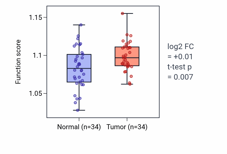 Tumor-vs-normal pathway-activity box plot for Regeneration in COAD.