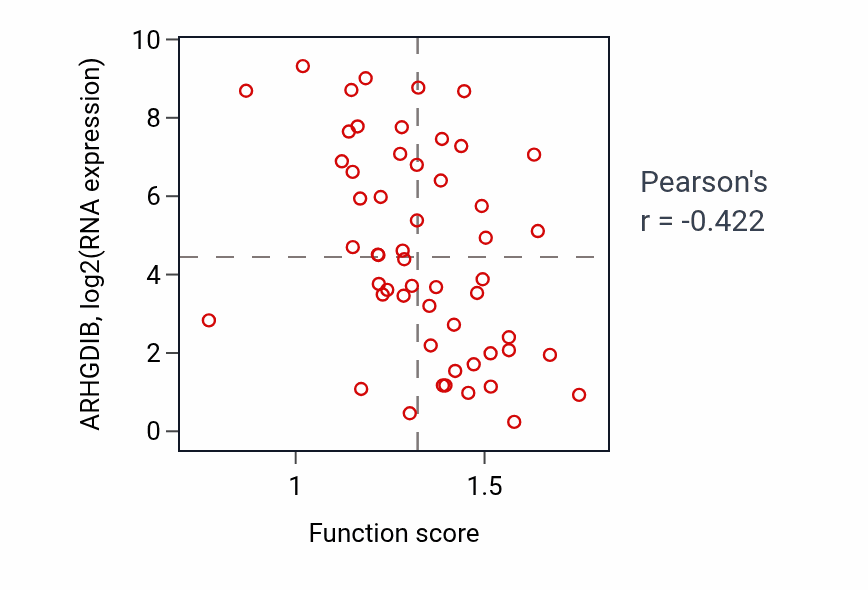 Per-sample scatter of Animal organ regeneration activity vs ARHGDIB in LUNG_NSCLC_LUAD.