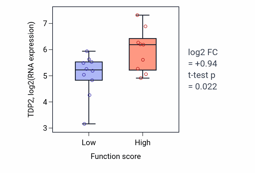 Box plot of TDP2 in Animal organ regeneration-low vs -high samples in LUNG_NSCLC_LUSC.