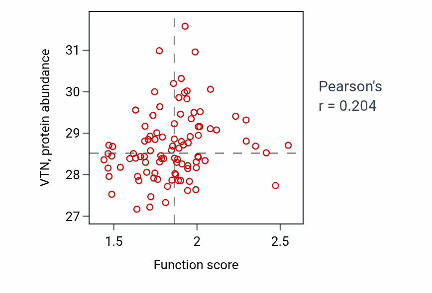 Per-sample scatter of Animal organ regeneration activity vs VTN in COAD.