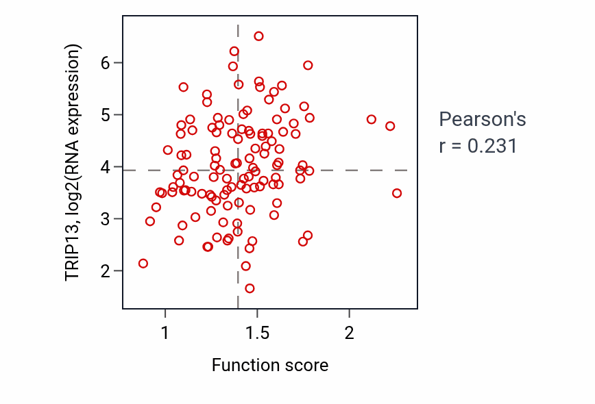 Per-sample scatter of Animal organ regeneration activity vs TRIP13 in BRCA.