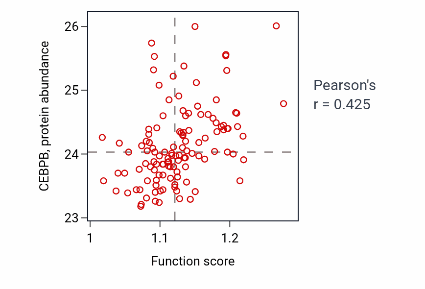 Per-sample scatter of Animal organ regeneration activity vs CEBPB in BRCA.