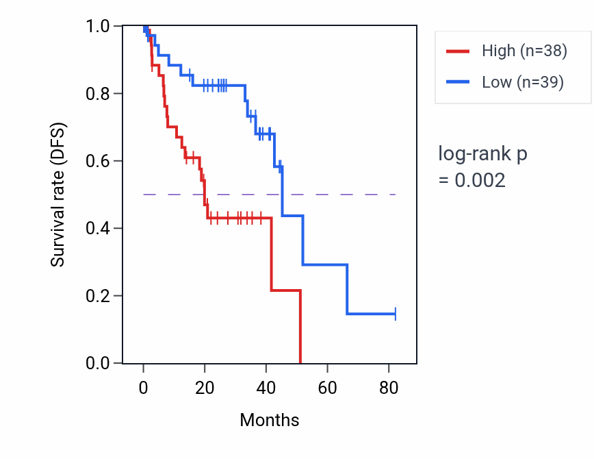Kaplan&ndash;Meier survival curve for Animal organ regeneration pathway activity in UVM: high vs low activity groups.