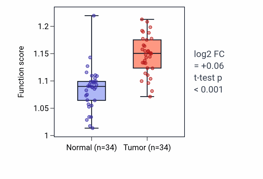 Tumor-vs-normal pathway-activity box plot for Animal organ regeneration in COAD.